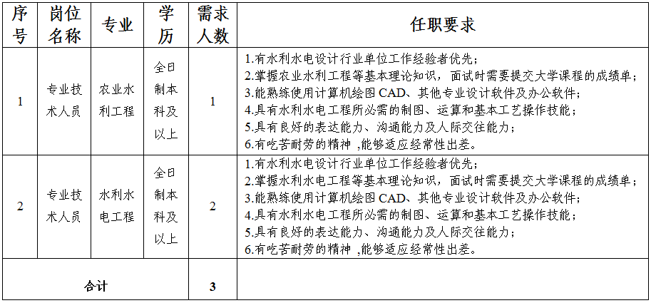 平?jīng)鍪谢A(chǔ)產(chǎn)業(yè)投資集團(tuán)有限公司關(guān)于延長公開招聘報(bào)名時間的補(bǔ)充公告(圖1)