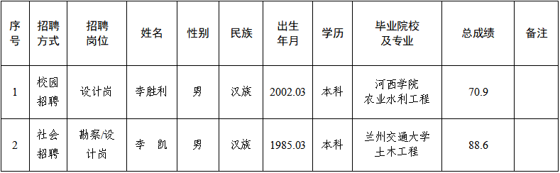 平?jīng)鍪袥軚|水利水電勘測(cè)設(shè)計(jì)有限責(zé)任公司關(guān)于對(duì)2025年春季專(zhuān)業(yè)技術(shù)人員招聘擬錄用人員公示的公告(圖1)