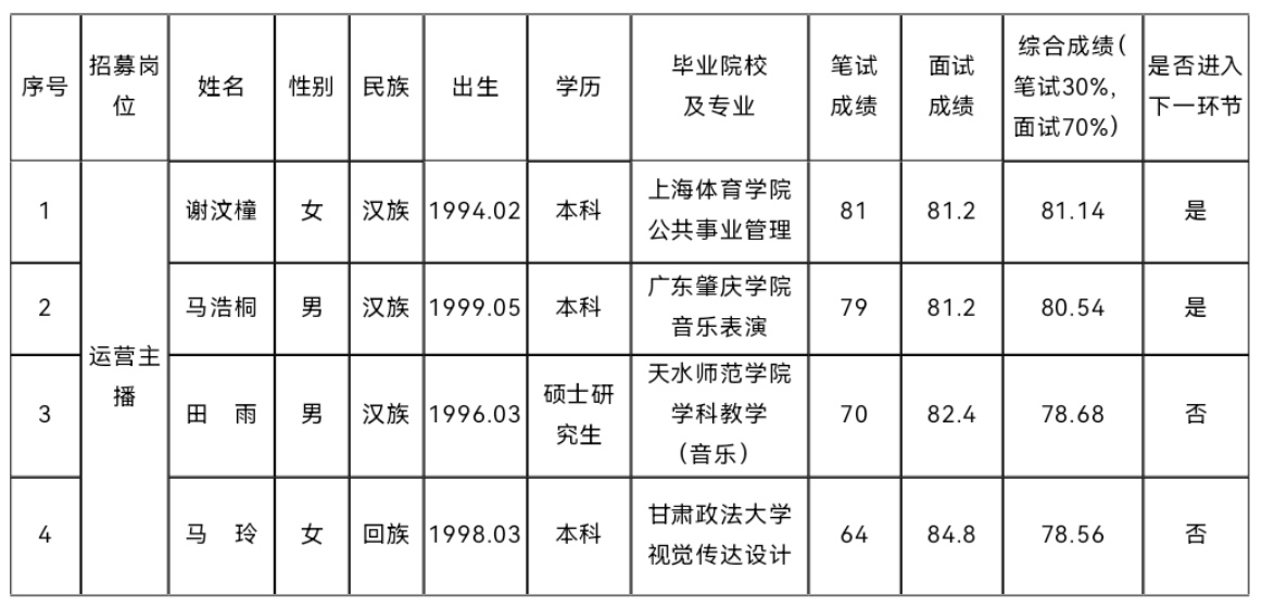 平?jīng)鍪刑厣珒?yōu)勢農(nóng)產(chǎn)品統(tǒng)購統(tǒng)銷及線上線下 一體化運營項目營運人才公開招募 筆試、面試成績公示(圖1)