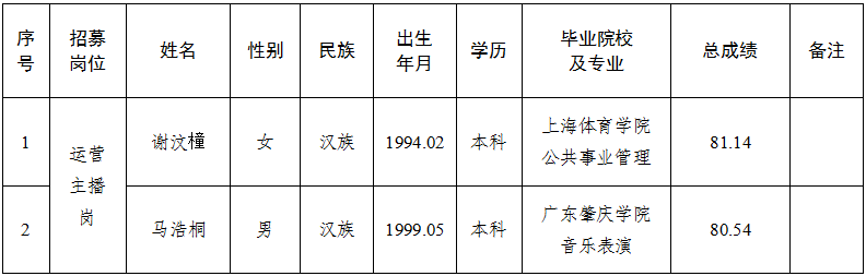 平?jīng)霎a(chǎn)投農(nóng)業(yè)發(fā)展有限責(zé)任公司運(yùn)營(yíng)項(xiàng)目營(yíng)運(yùn)人才公開招募擬錄用人員公示的公告(圖1)