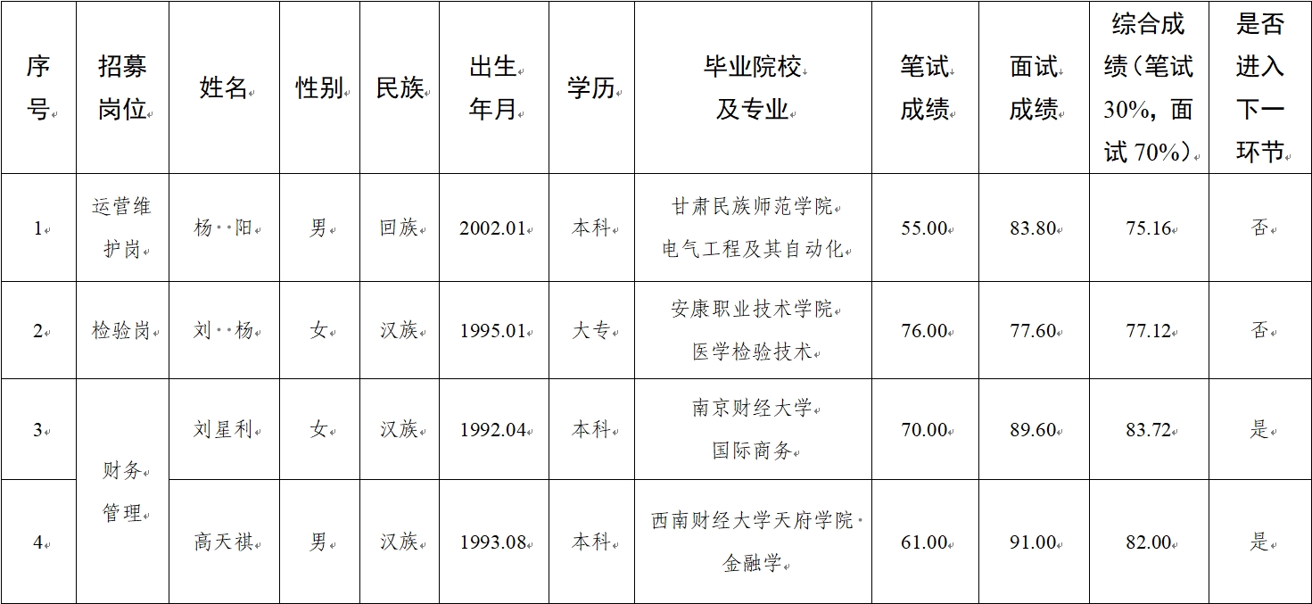 水建公司、新能源公司、醫(yī)療科技公司社會(huì)招聘人員筆試、面試成績(jī)公示(圖1)